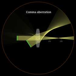 Monochromatic aberrations