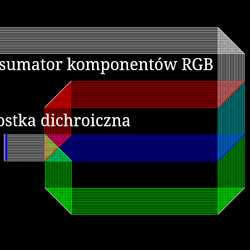 Dichroiczny rozdzielacz i sumator RGB